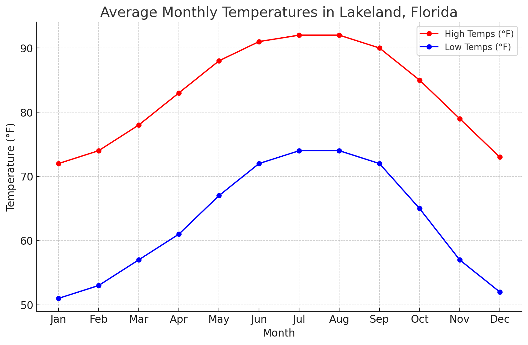 lakeland temperature graph